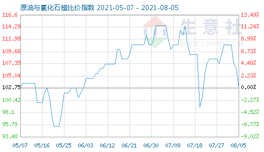 8月5日原油与氯化石蜡比价指数图