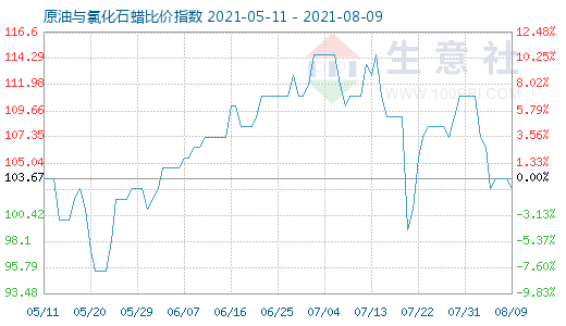 8月9日原油与氯化石蜡比价指数图