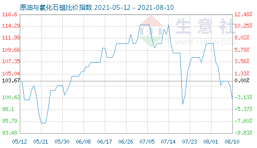 8月10日原油与氯化石蜡比价指数图