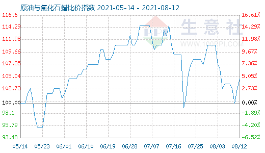 8月12日原油与氯化石蜡比价指数图