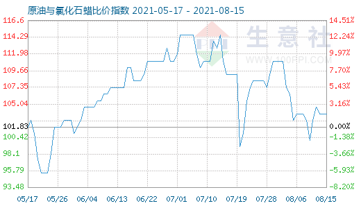 8月15日原油与氯化石蜡比价指数图