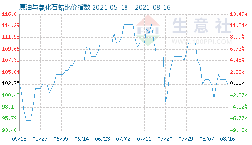 8月16日原油与氯化石蜡比价指数图