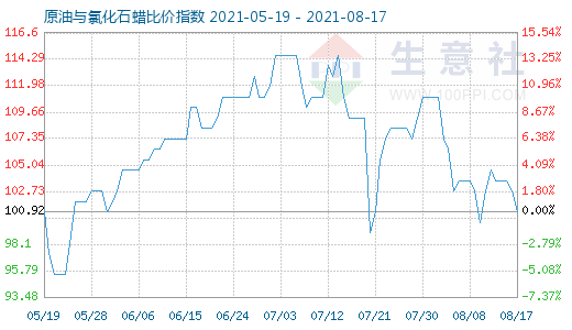 8月17日原油与氯化石蜡比价指数图