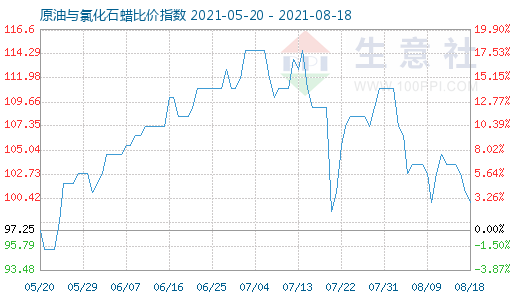 8月18日原油与氯化石蜡比价指数图