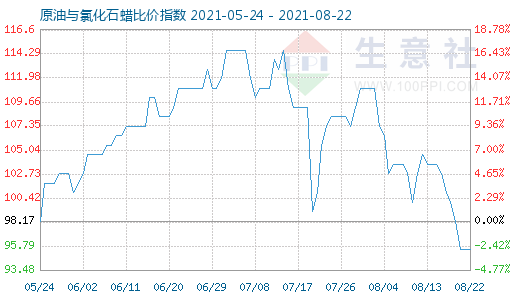8月22日原油与氯化石蜡比价指数图
