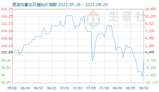 8月24日原油与氯化石蜡比价指数图