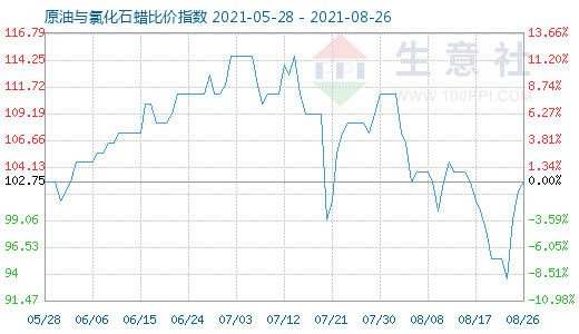 8月26日原油与氯化石蜡比价指数图