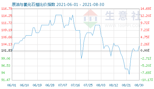8月30日原油与氯化石蜡比价指数图