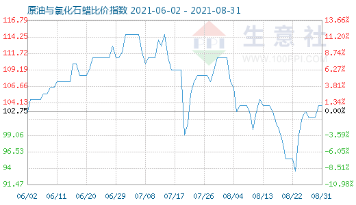8月31日原油与氯化石蜡比价指数图