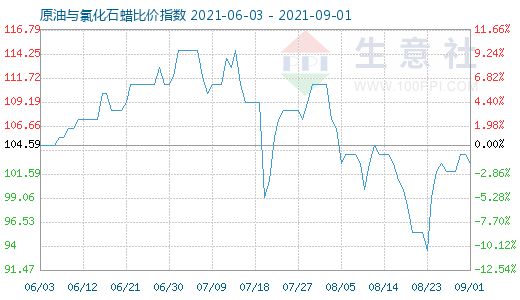 9月1日原油与氯化石蜡比价指数图