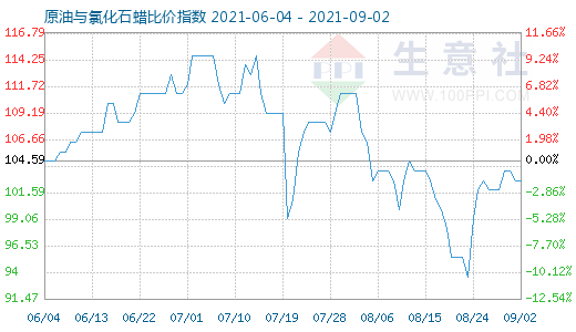 9月2日原油与氯化石蜡比价指数图