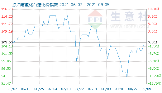 9月5日原油与氯化石蜡比价指数图