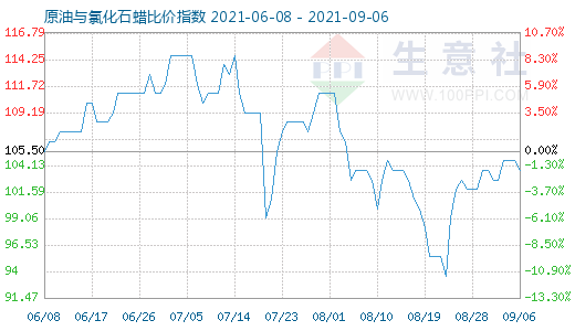 9月6日原油与氯化石蜡比价指数图
