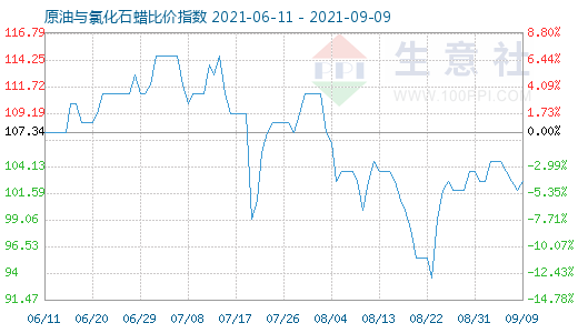 9月9日原油与氯化石蜡比价指数图