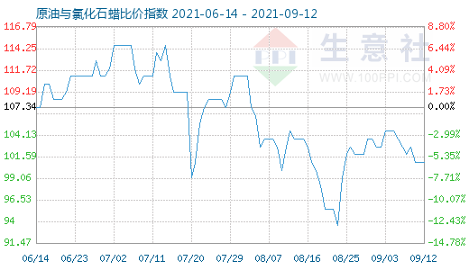 9月12日原油与氯化石蜡比价指数图