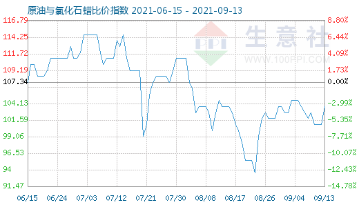 9月13日原油与氯化石蜡比价指数图