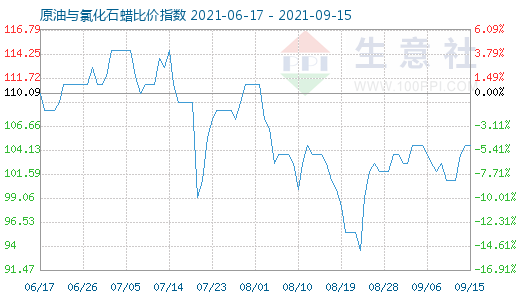 9月15日原油与氯化石蜡比价指数图