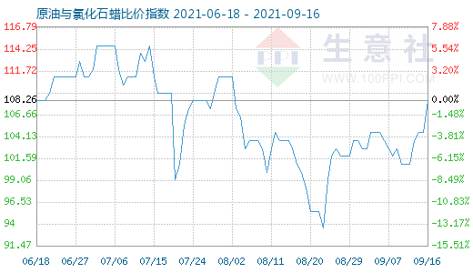 9月16日原油与氯化石蜡比价指数图