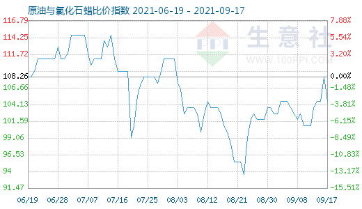 9月17日原油与氯化石蜡比价指数图