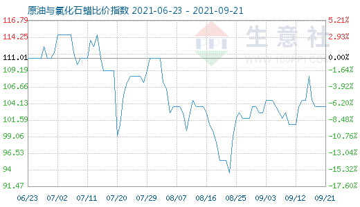 9月21日原油与氯化石蜡比价指数图