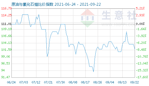 9月22日原油与氯化石蜡比价指数图