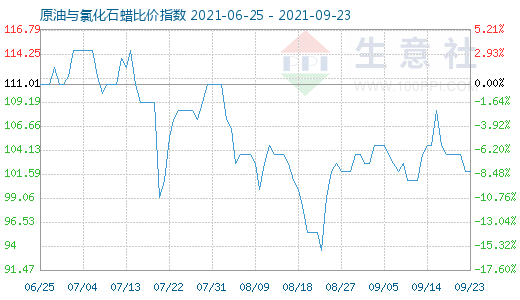 9月23日原油与氯化石蜡比价指数图