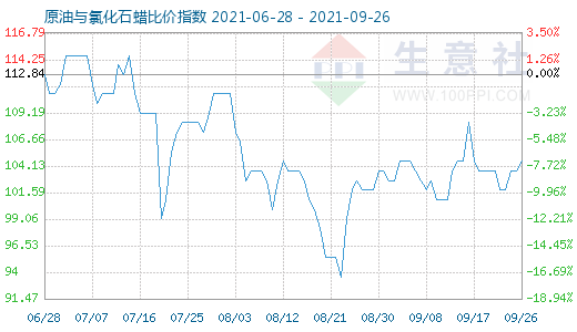 9月26日原油与氯化石蜡比价指数图