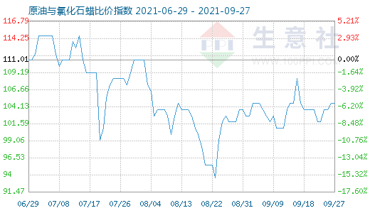 9月27日原油与氯化石蜡比价指数图