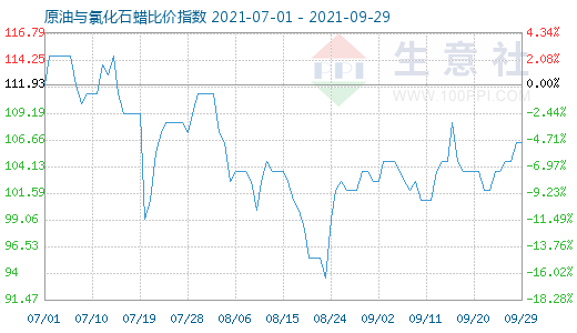 9月29日原油与氯化石蜡比价指数图