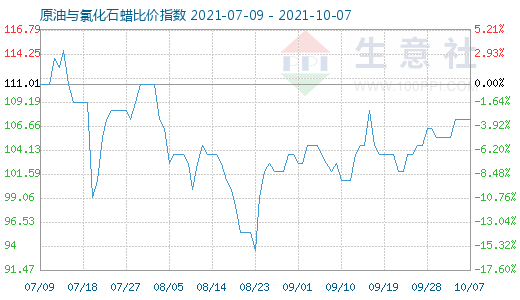 10月7日原油与氯化石蜡比价指数图