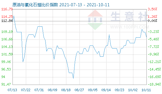 10月11日原油与氯化石蜡比价指数图