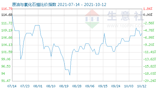 10月12日原油与氯化石蜡比价指数图