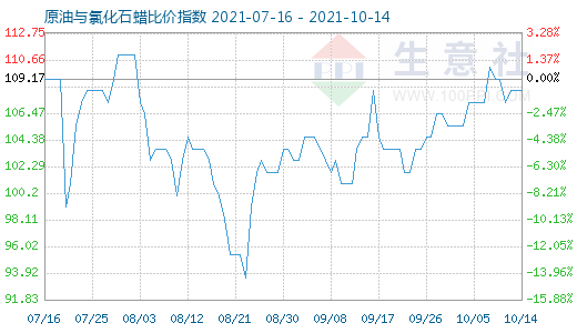 10月14日原油与氯化石蜡比价指数图