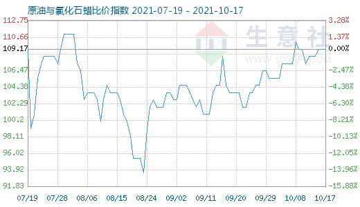 10月17日原油与氯化石蜡比价指数图