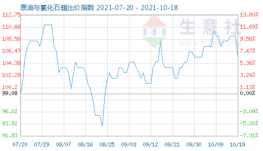 10月18日原油与氯化石蜡比价指数图