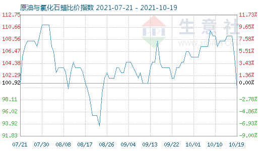 10月19日原油与氯化石蜡比价指数图