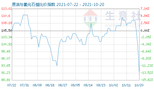 10月20日原油与氯化石蜡比价指数图