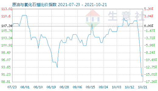 10月21日原油与氯化石蜡比价指数图