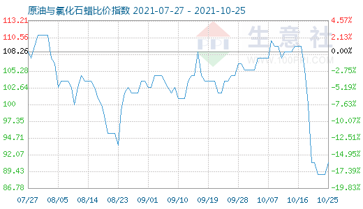 10月25日原油与氯化石蜡比价指数图