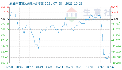 10月26日原油与氯化石蜡比价指数图
