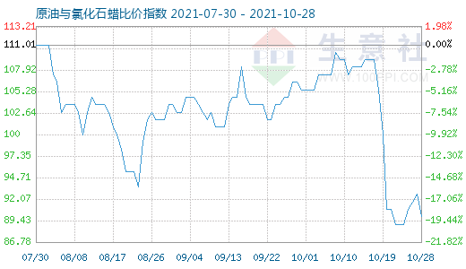 10月28日原油与氯化石蜡比价指数图