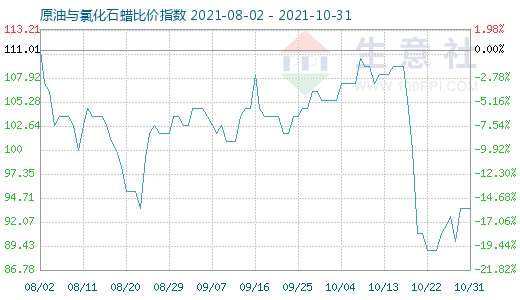 10月31日原油与氯化石蜡比价指数图