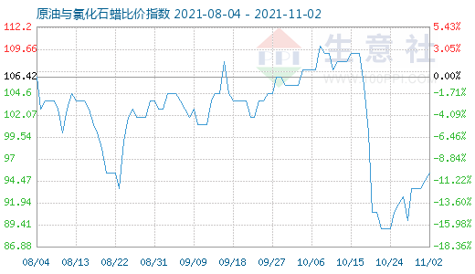11月2日原油与氯化石蜡比价指数图