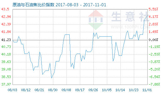 11月1日原油与石油焦比价指数图