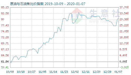 1月7日原油与石油焦比价指数图
