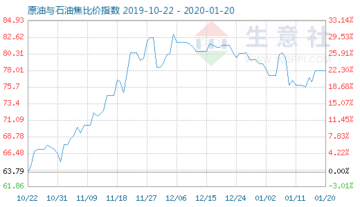 1月20日原油与石油焦比价指数图