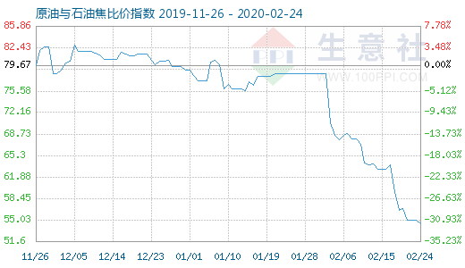 2月24日原油与石油焦比价指数图