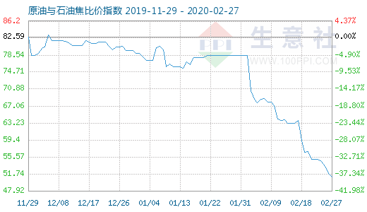 2月27日原油与石油焦比价指数图