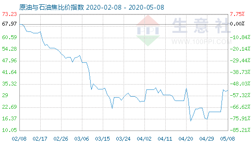 5月8日原油与石油焦比价指数图