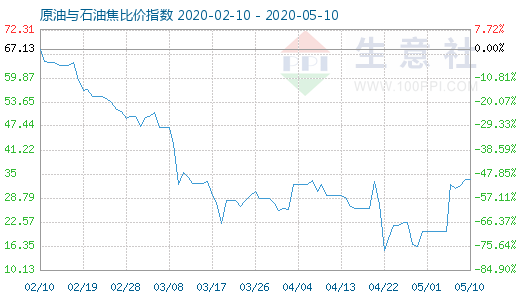 5月10日原油与石油焦比价指数图
